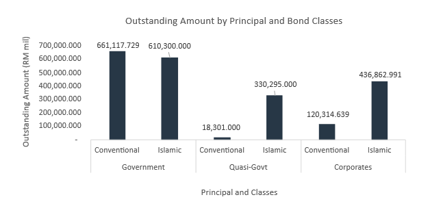 2Q25 Outstanding Amount by Principal and Bond Classes